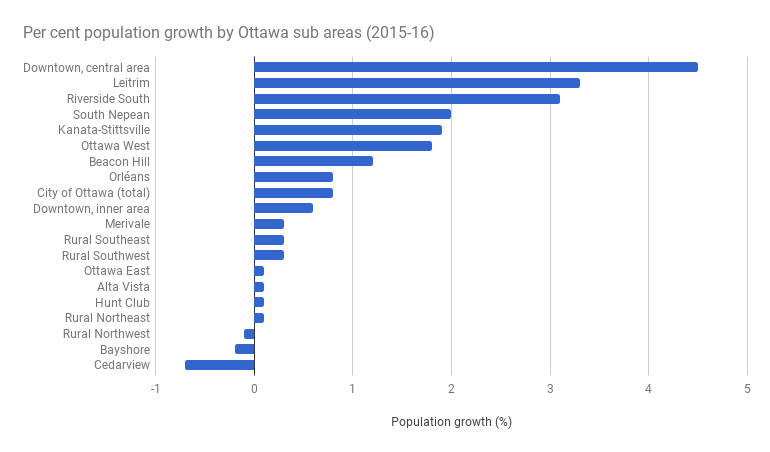 populationgrowthchart