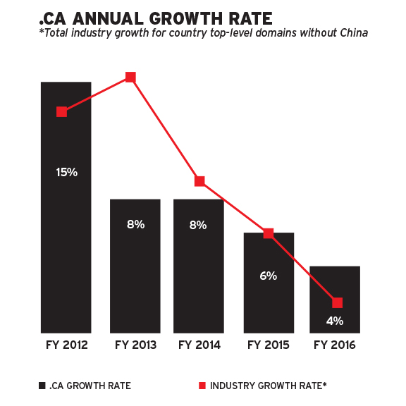 .CA annual growth rate